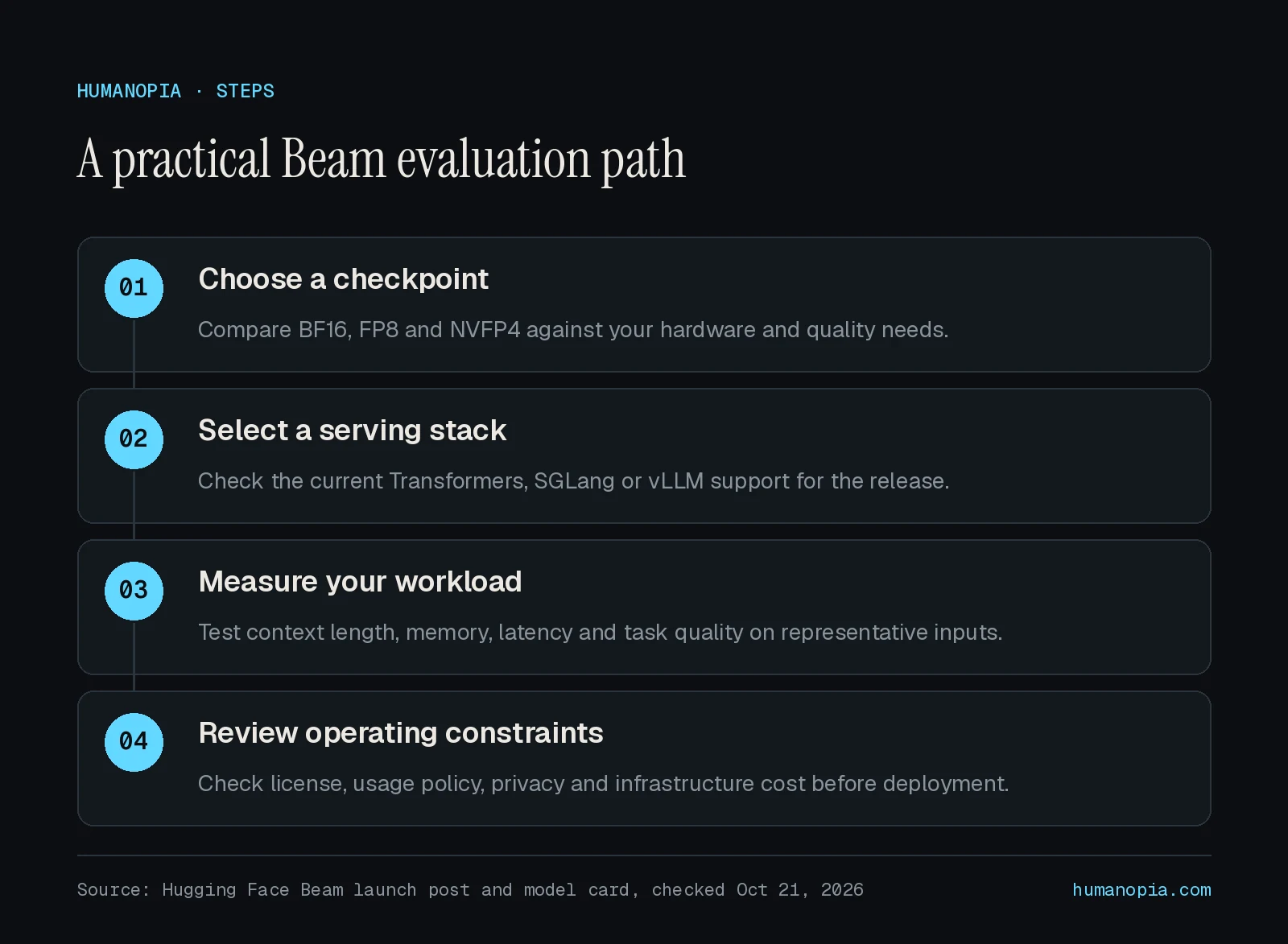 Four steps for evaluating a Beam deployment, from checkpoint selection to operational review