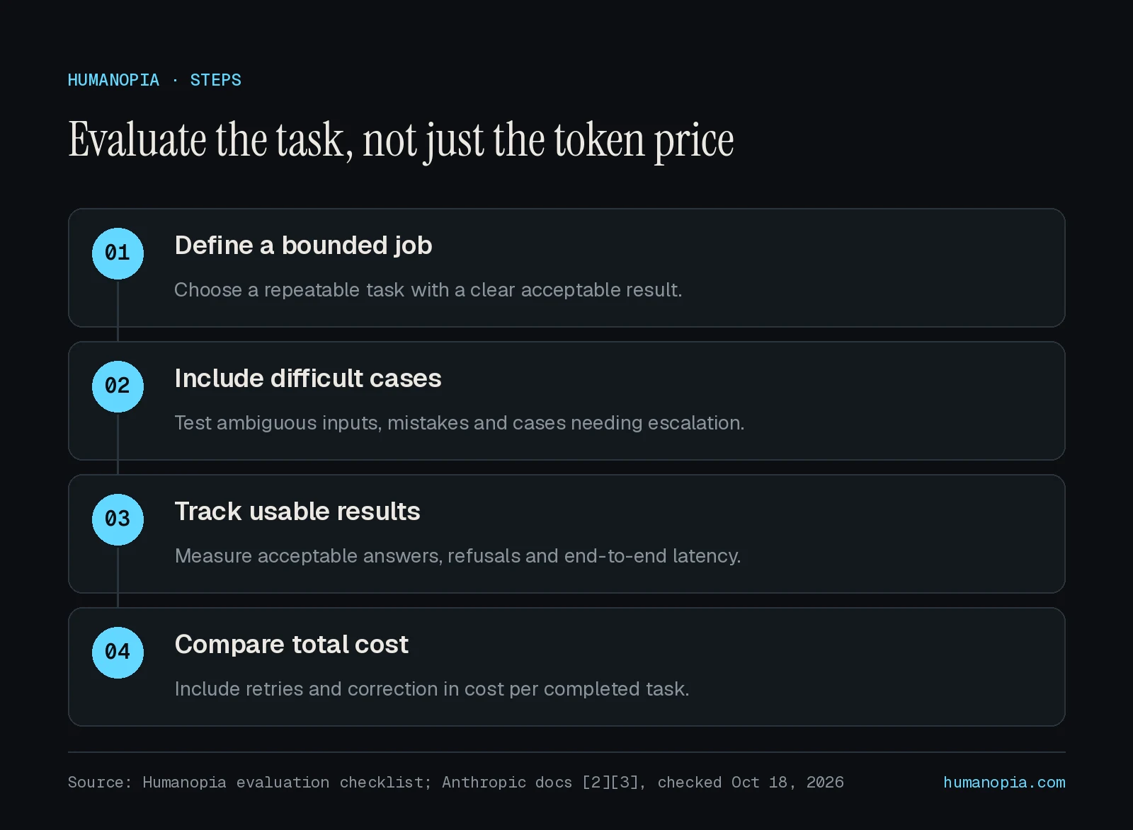 Evaluate the task, not just the token price: 1. Define a bounded job; 2. Include difficult cases; 3. Track usable results; 4. Compare total cost