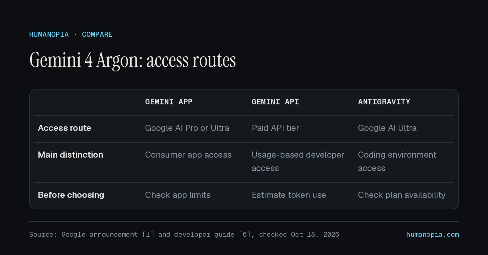 Gemini 4 Argon: access routes: a table comparing Gemini app, Gemini API, Antigravity on Access route, Main distinction, Before choosing