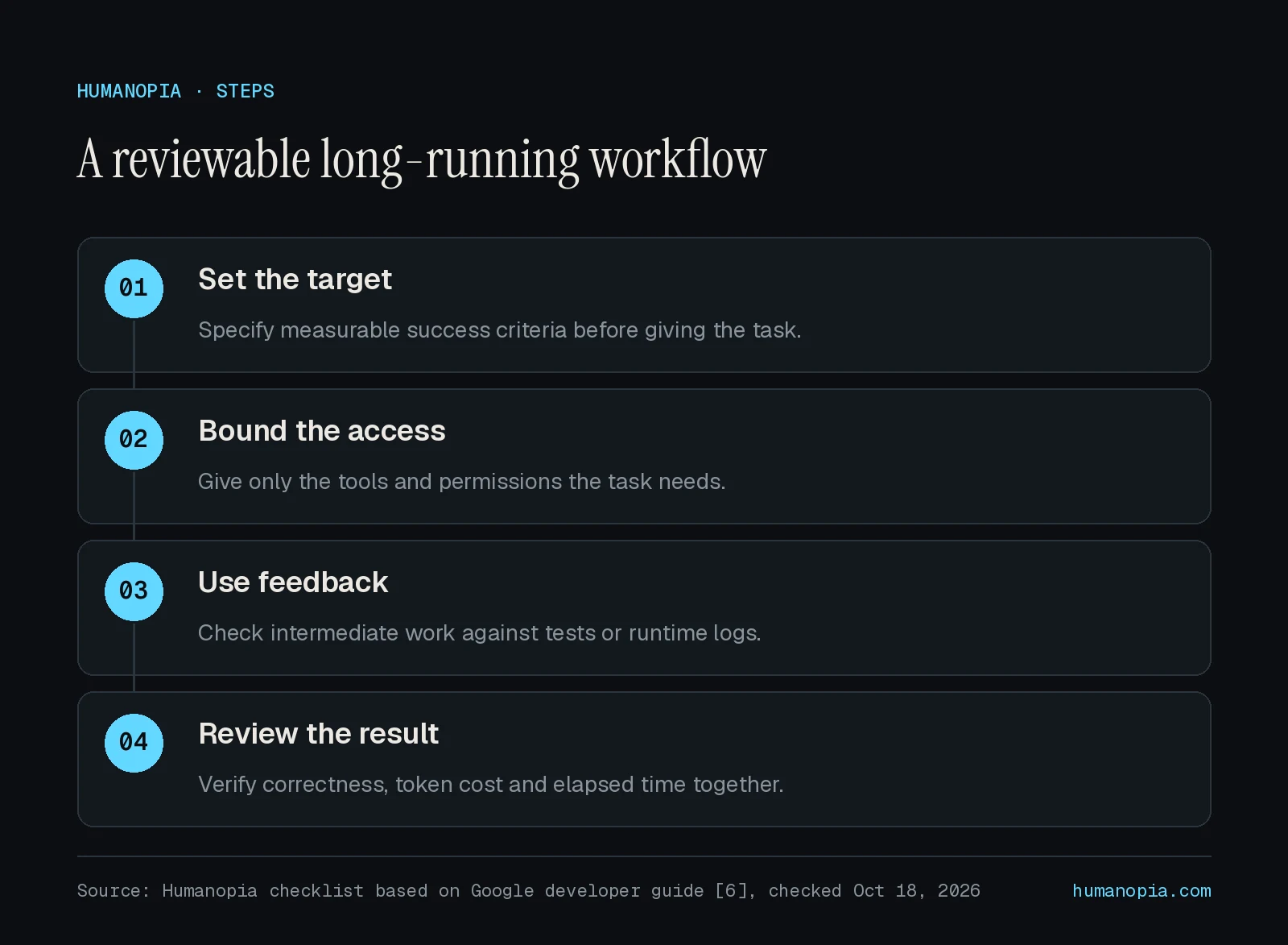 A reviewable long-running workflow: 1. Set the target; 2. Bound the access; 3. Use feedback; 4. Review the result