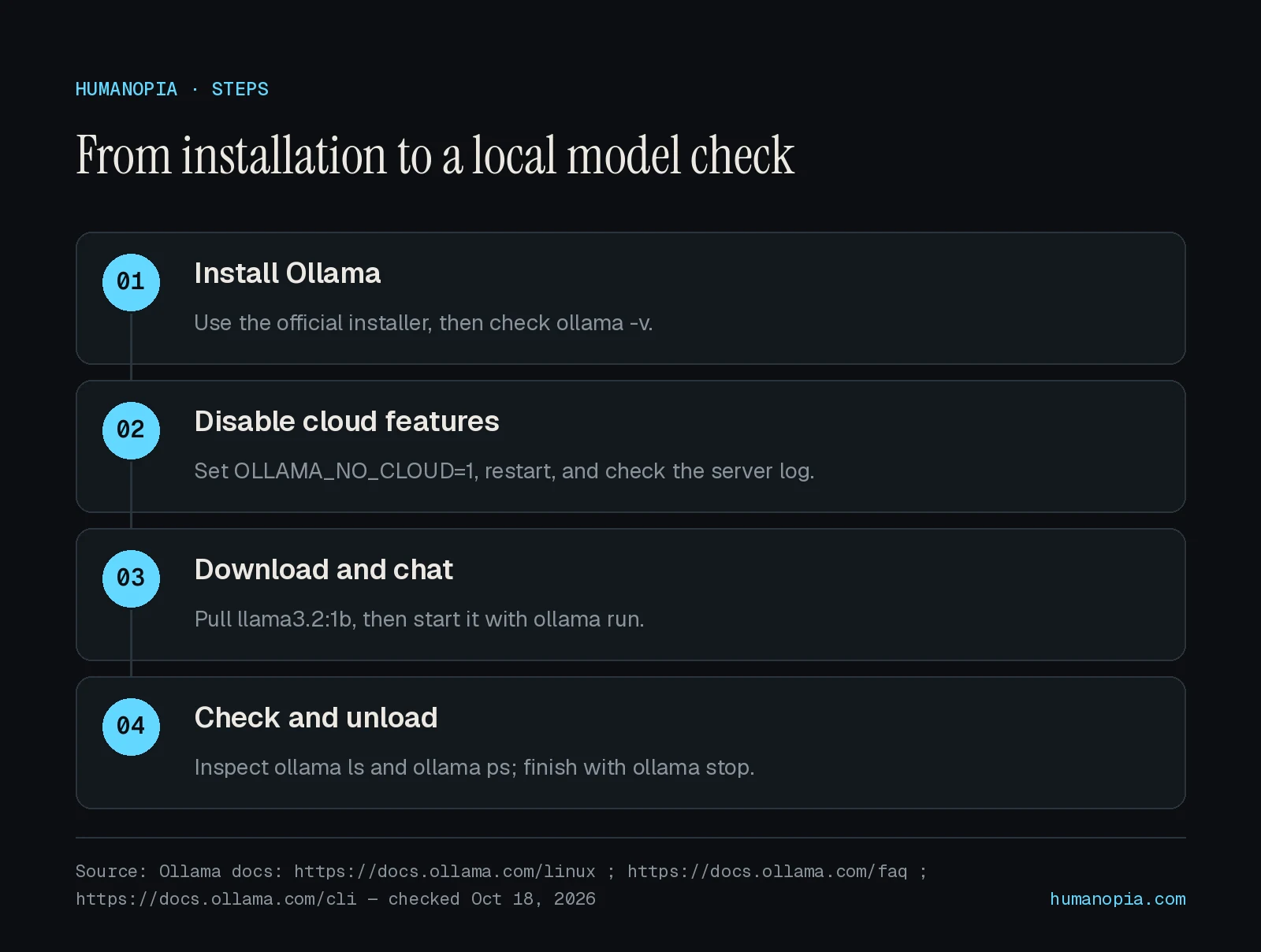 From installation to a local model check: 1. Install Ollama; 2. Disable cloud features; 3. Download and chat; 4. Check and unload