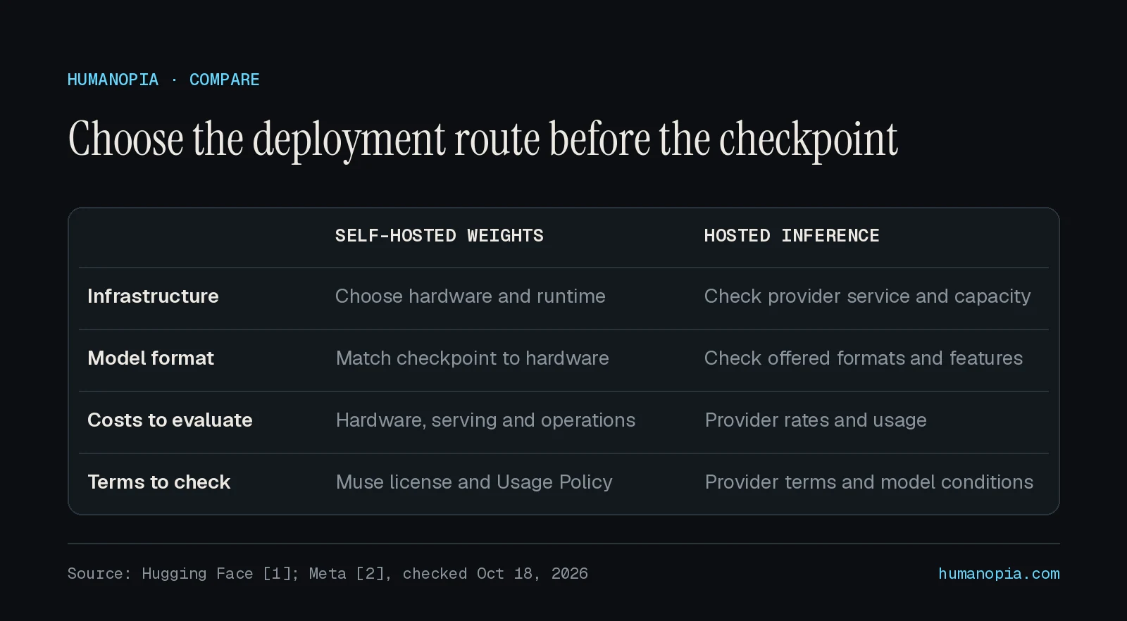 Choose the deployment route before the checkpoint: a table comparing Self-hosted weights, Hosted inference on Infrastructure, Model format, Costs to evaluate, Terms to check