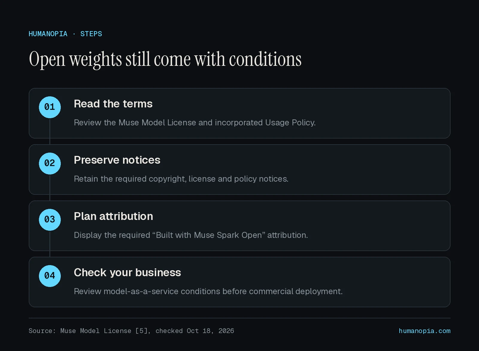 Open weights still come with conditions: 1. Read the terms; 2. Preserve notices; 3. Plan attribution; 4. Check your business